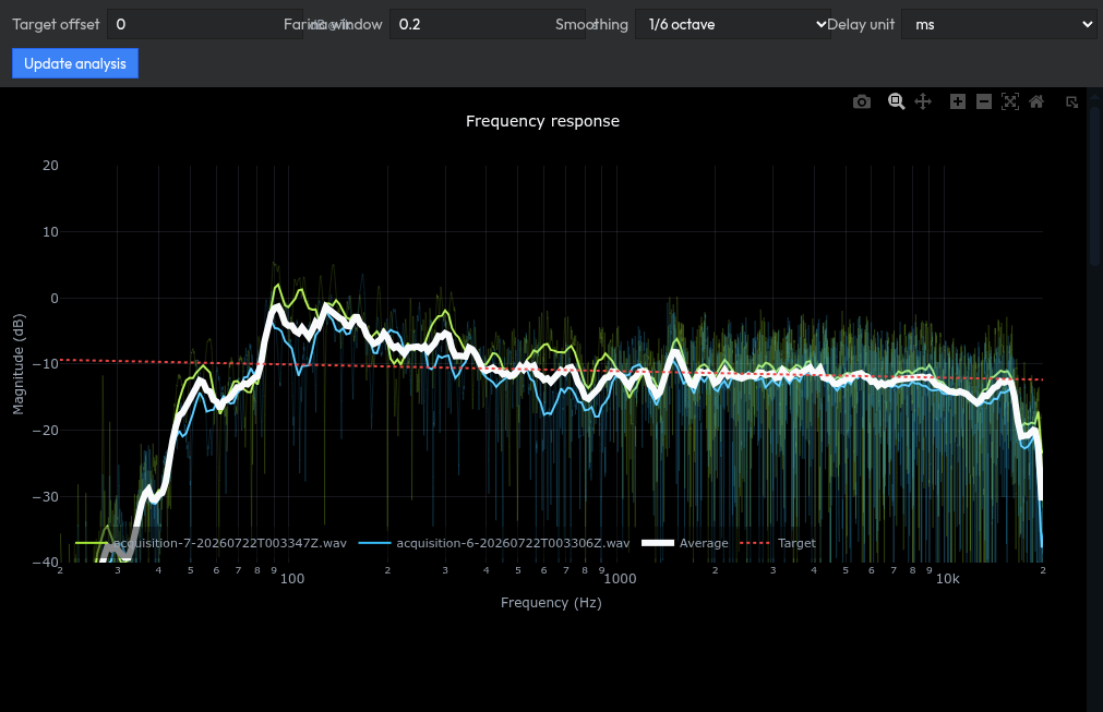 Frequency response comparison with average and target curves